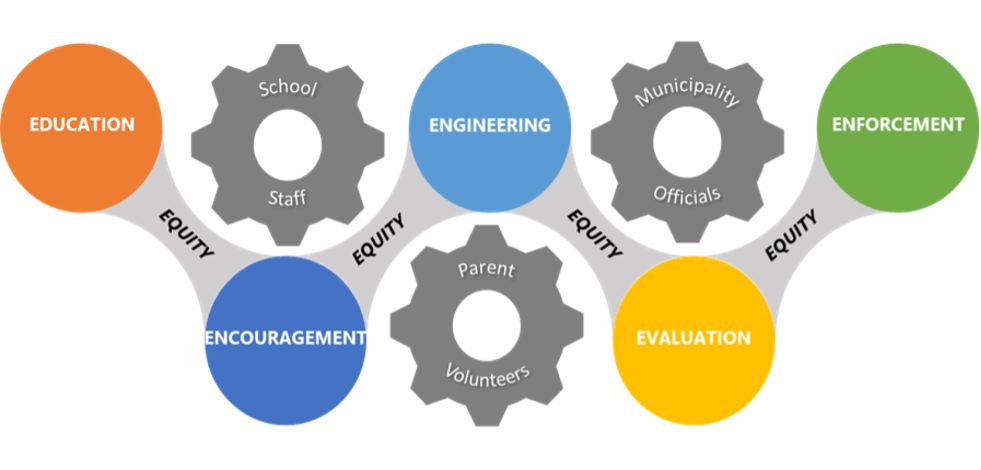 Diagram of 6 focus areas (in text below)