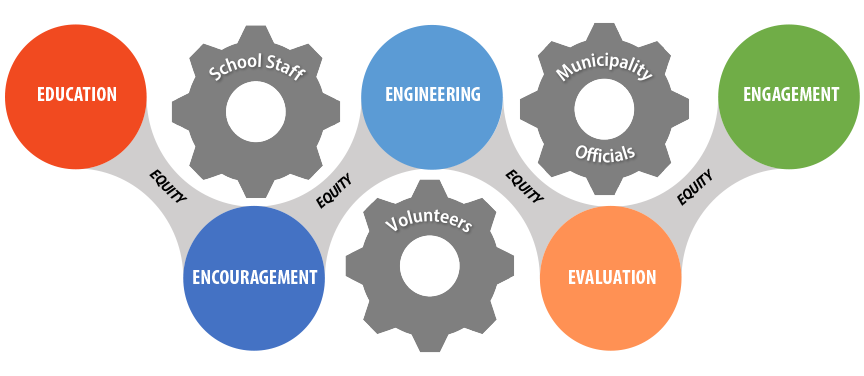 Diagram of 6 focus areas (in text below)